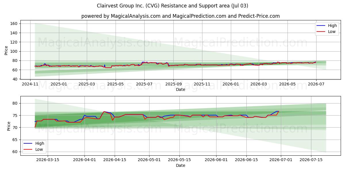  Clairvest Group Inc. (CVG) Support and Resistance area (02 Jul) 