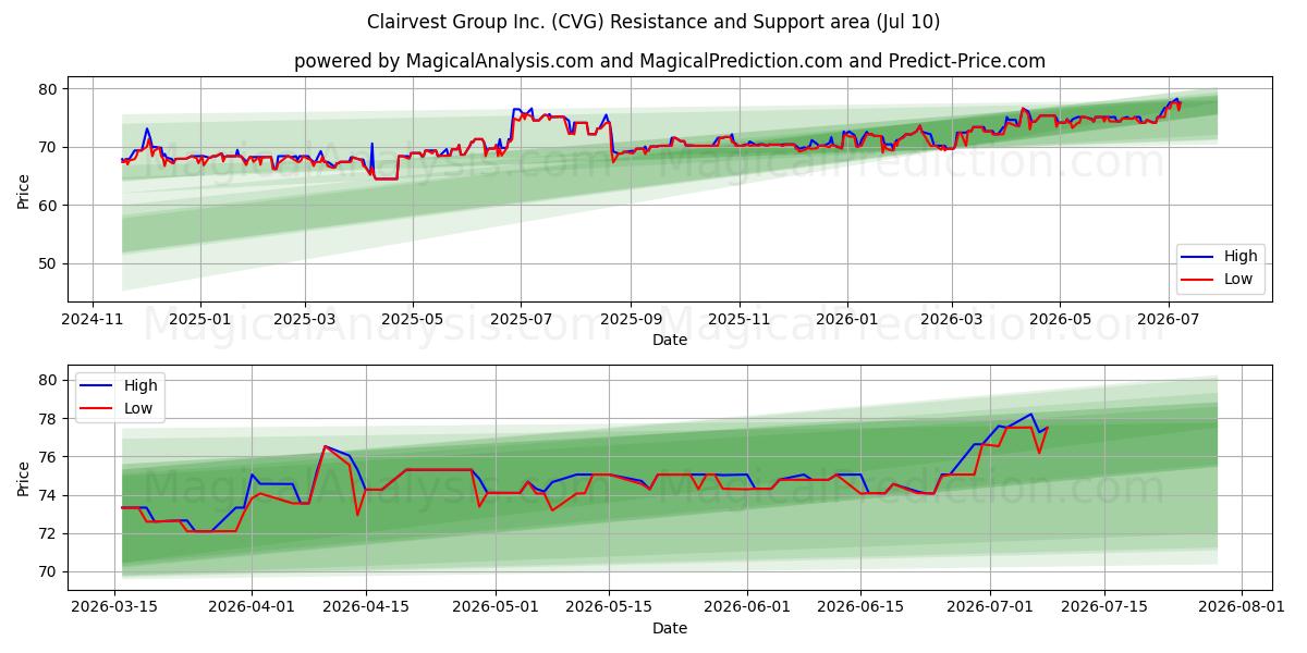  Clairvest Group Inc. (CVG) Support and Resistance area (09 Jul) 