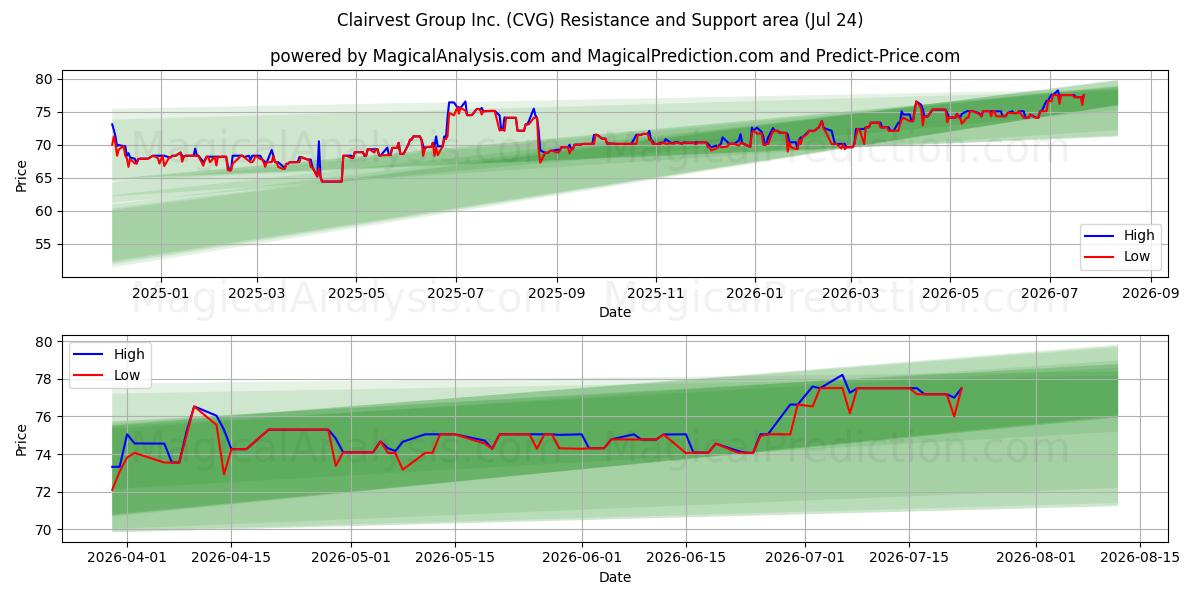  Clairvest Group Inc. (CVG) Support and Resistance area (23 Jul) 