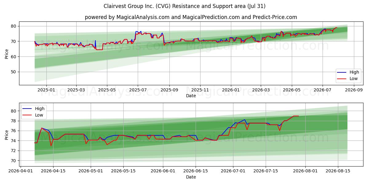  Clairvest Group Inc. (CVG) Support and Resistance area (30 Jul) 