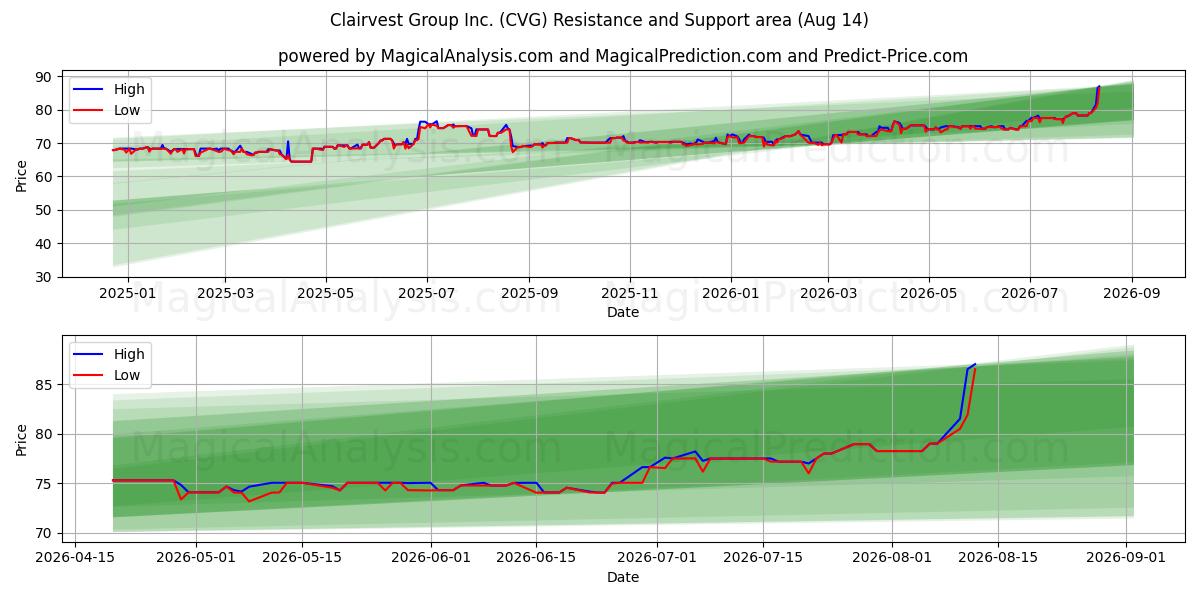  Clairvest Group Inc. (CVG) Support and Resistance area (13 Aug) 