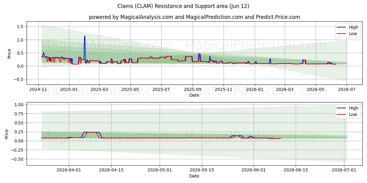  Simpukat (CLAM) Support and Resistance area (10 Jun) 