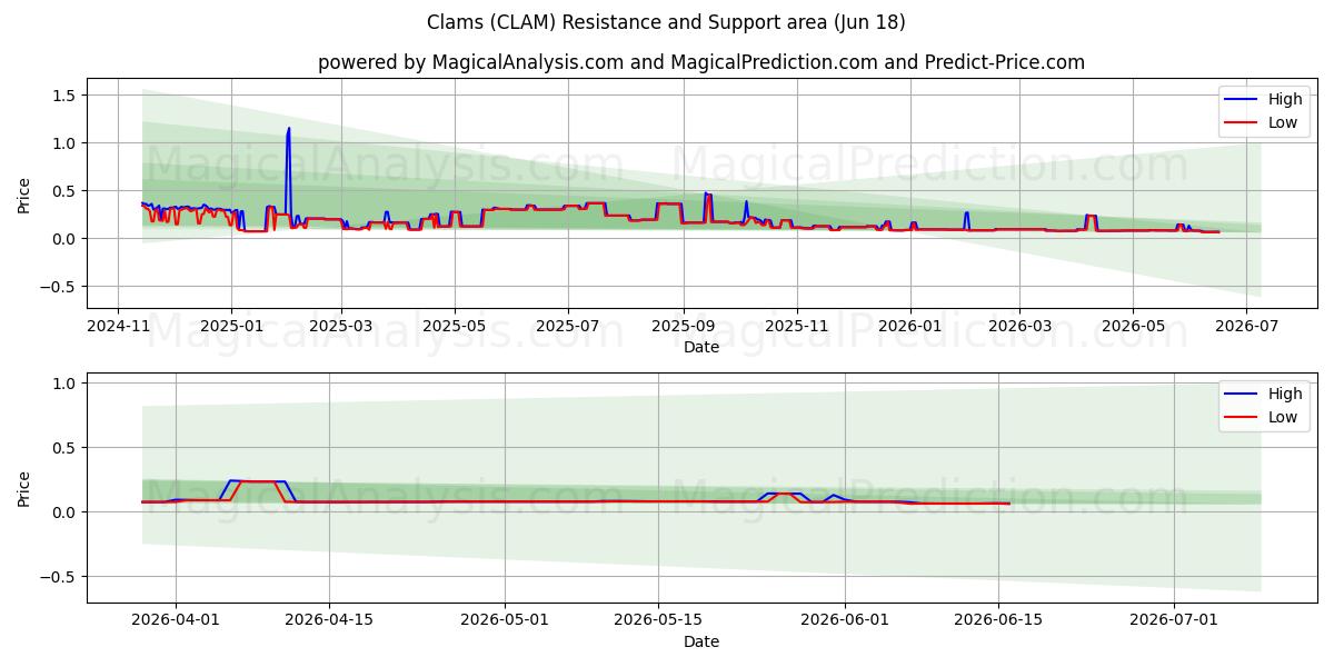  Molluschi (CLAM) Support and Resistance area (17 Jun) 