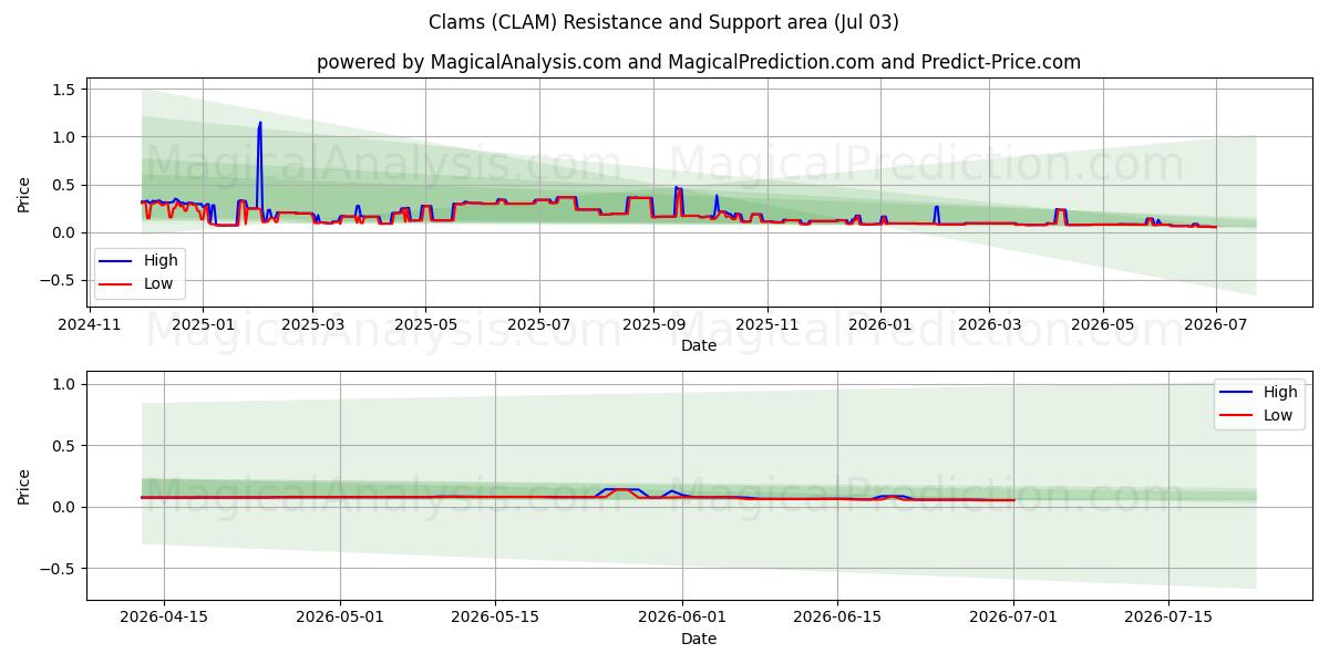  Muslinger (CLAM) Support and Resistance area (02 Jul) 