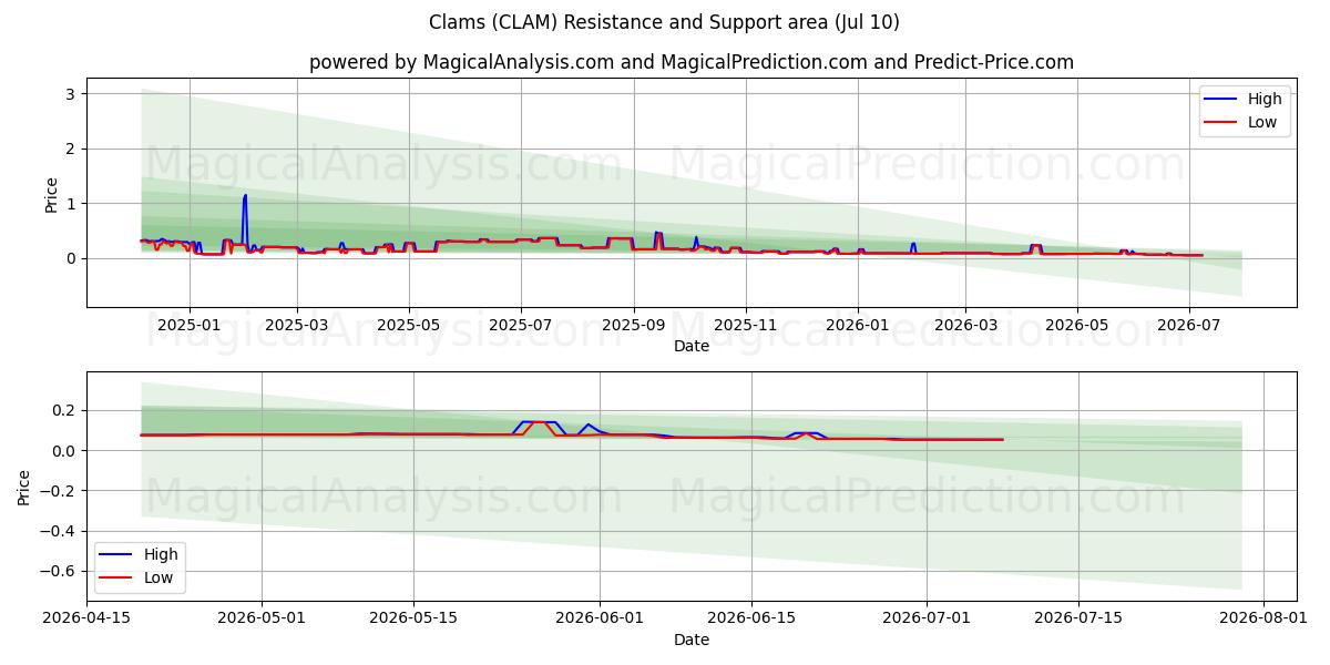  조개 (CLAM) Support and Resistance area (09 Jul) 