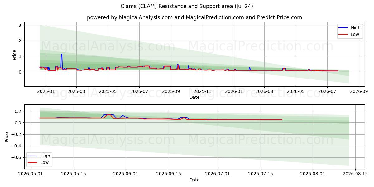  المحار (CLAM) Support and Resistance area (23 Jul) 