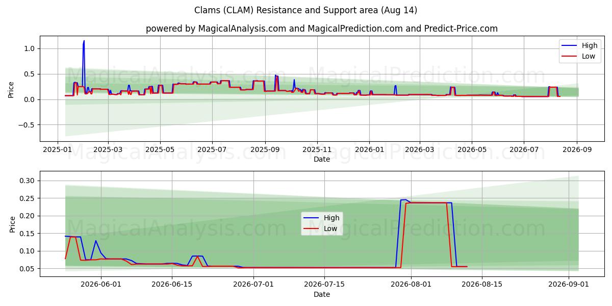  Palourdes (CLAM) Support and Resistance area (13 Aug) 