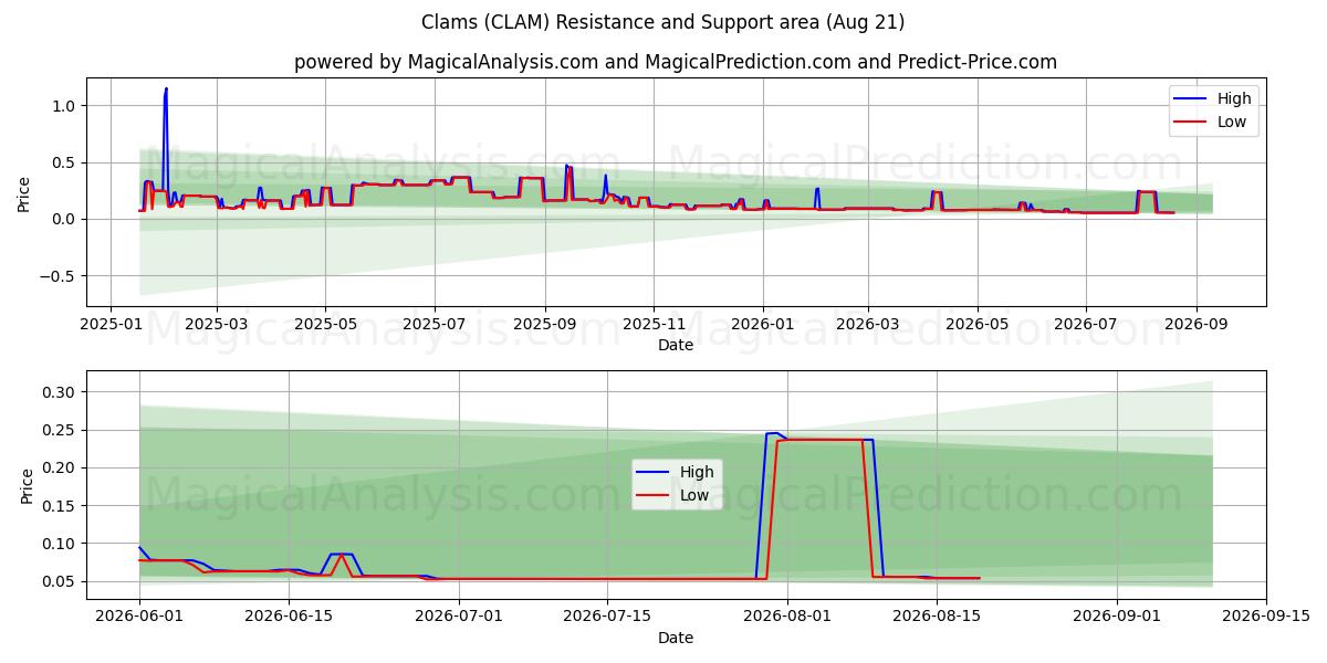  Muslinger (CLAM) Support and Resistance area (20 Aug) 