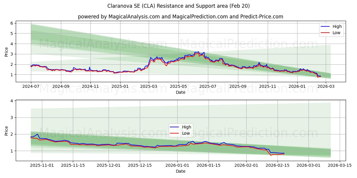  Claranova SE (CLA) Support and Resistance area (19 Feb) 