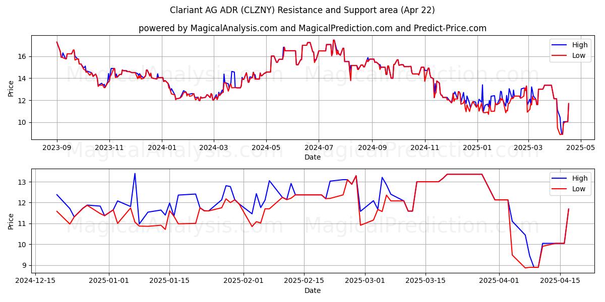  Clariant AG ADR (CLZNY) Support and Resistance area (22 Apr) 