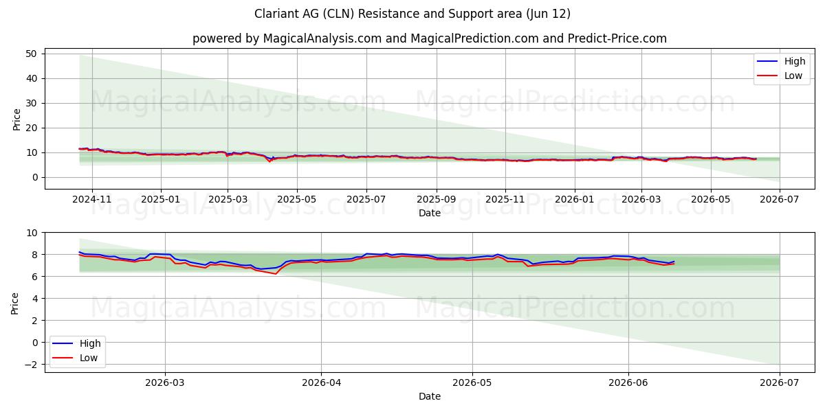  Clariant AG (CLN) Support and Resistance area (11 Jun) 