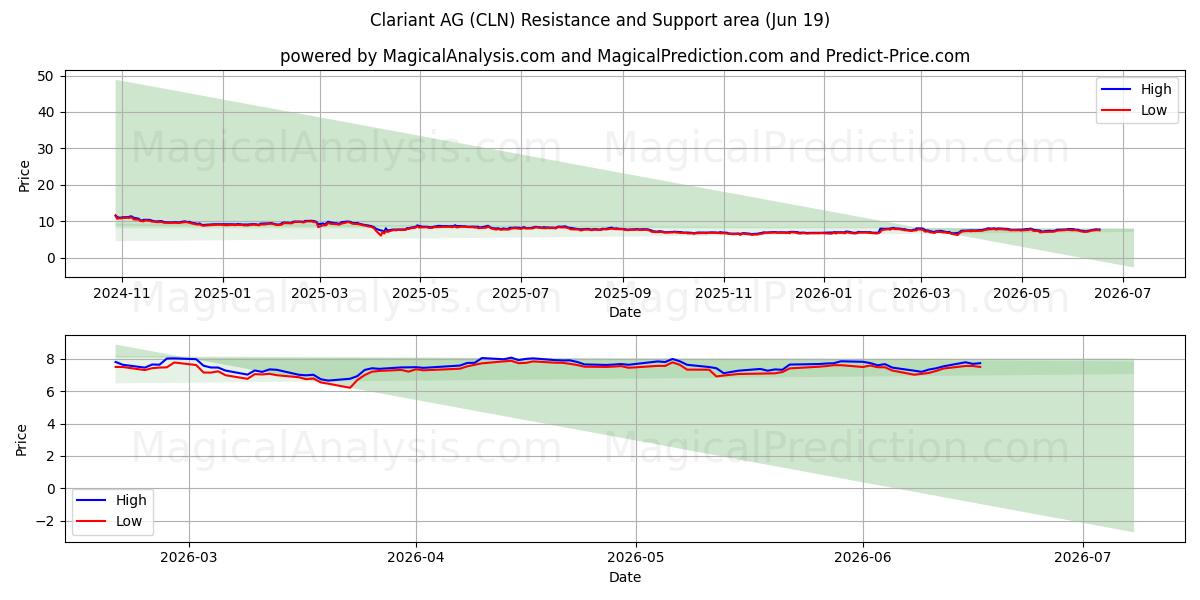  Clariant AG (CLN) Support and Resistance area (18 Jun) 