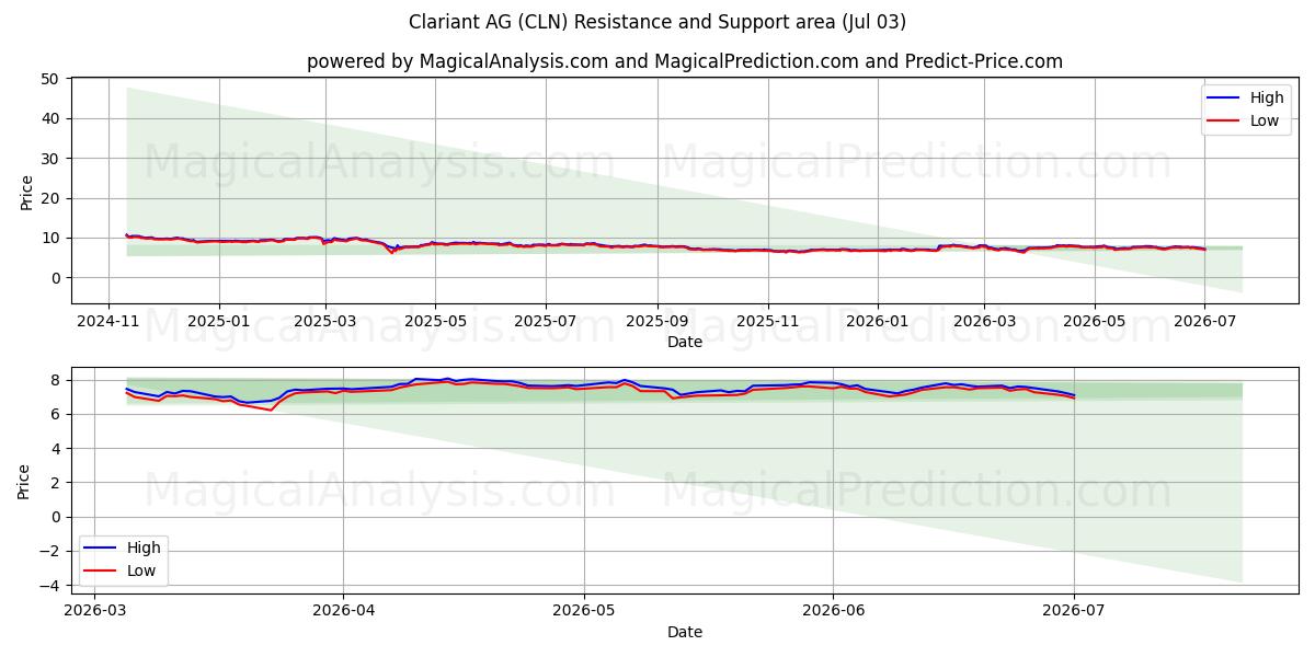  Clariant AG (CLN) Support and Resistance area (02 Jul) 