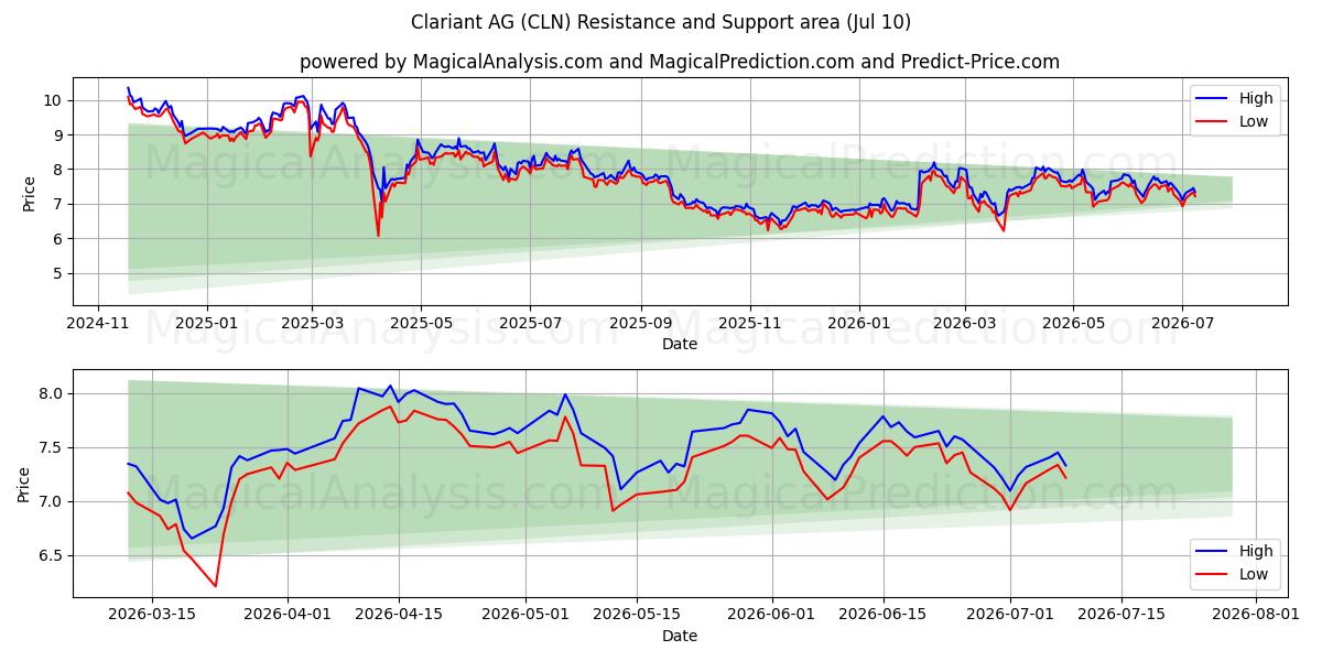  Clariant AG (CLN) Support and Resistance area (09 Jul) 