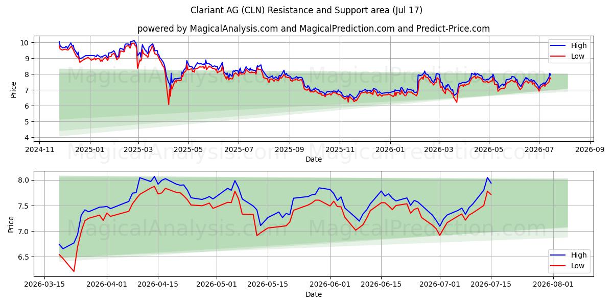  Clariant AG (CLN) Support and Resistance area (16 Jul) 