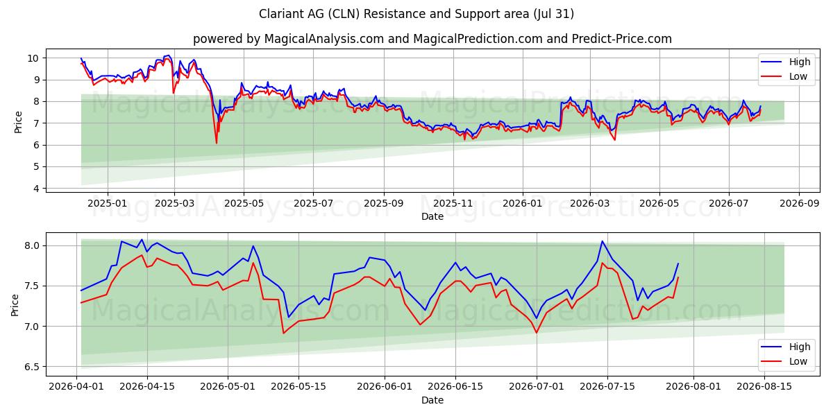  Clariant AG (CLN) Support and Resistance area (30 Jul) 