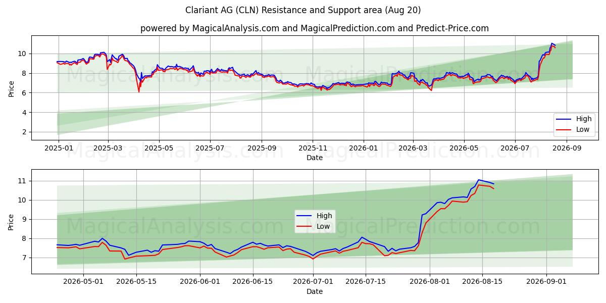  Clariant AG (CLN) Support and Resistance area (19 Aug) 