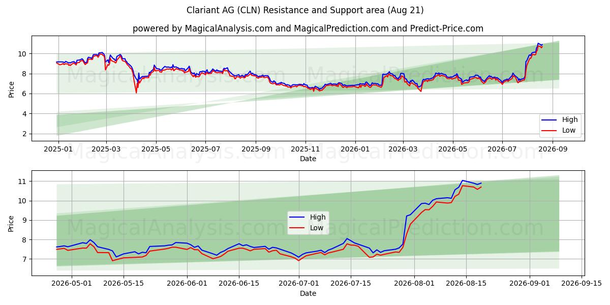  Clariant AG (CLN) Support and Resistance area (20 Aug) 