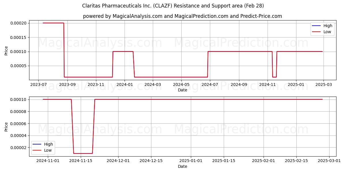  Claritas Pharmaceuticals Inc. (CLAZF) Support and Resistance area (14 Mar) 