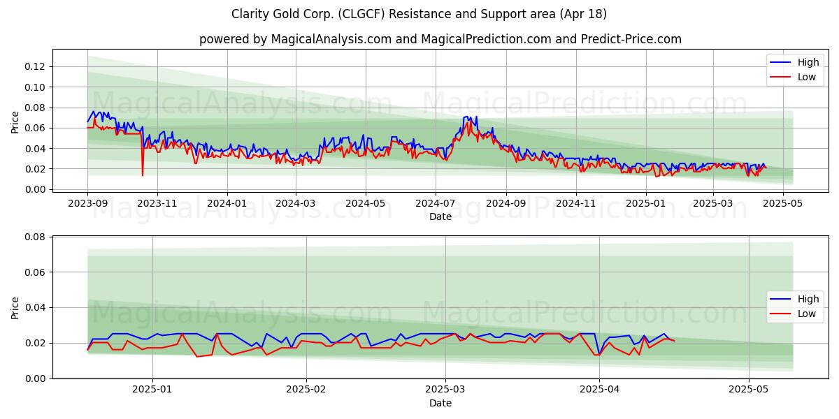  Clarity Gold Corp. (CLGCF) Support and Resistance area (18 Apr) 
