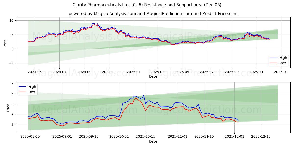  Clarity Pharmaceuticals Ltd. (CU6) Support and Resistance area (04 Dec) 