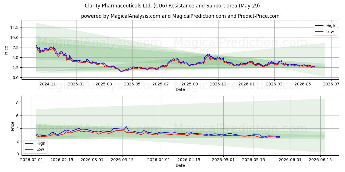  Clarity Pharmaceuticals Ltd. (CU6) Support and Resistance area (28 May) 