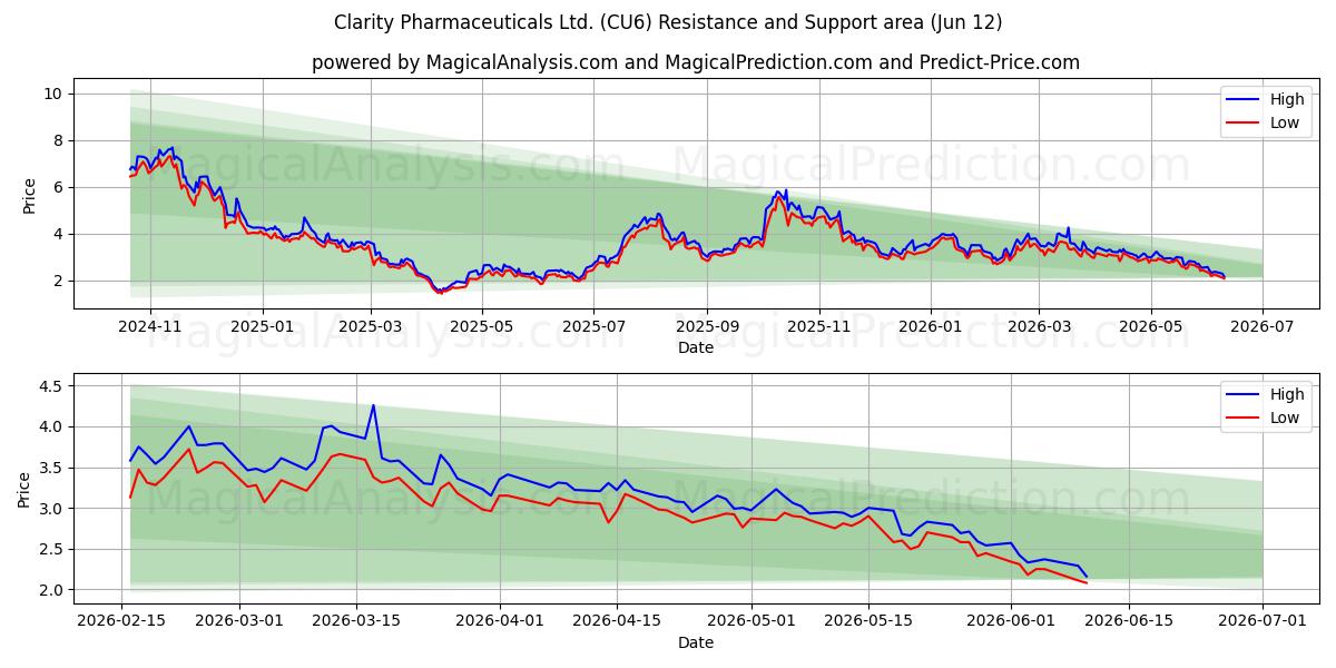  Clarity Pharmaceuticals Ltd. (CU6) Support and Resistance area (11 Jun) 