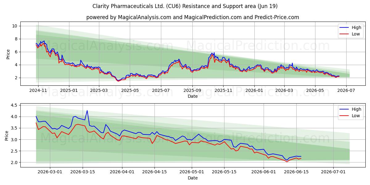  Clarity Pharmaceuticals Ltd. (CU6) Support and Resistance area (18 Jun) 