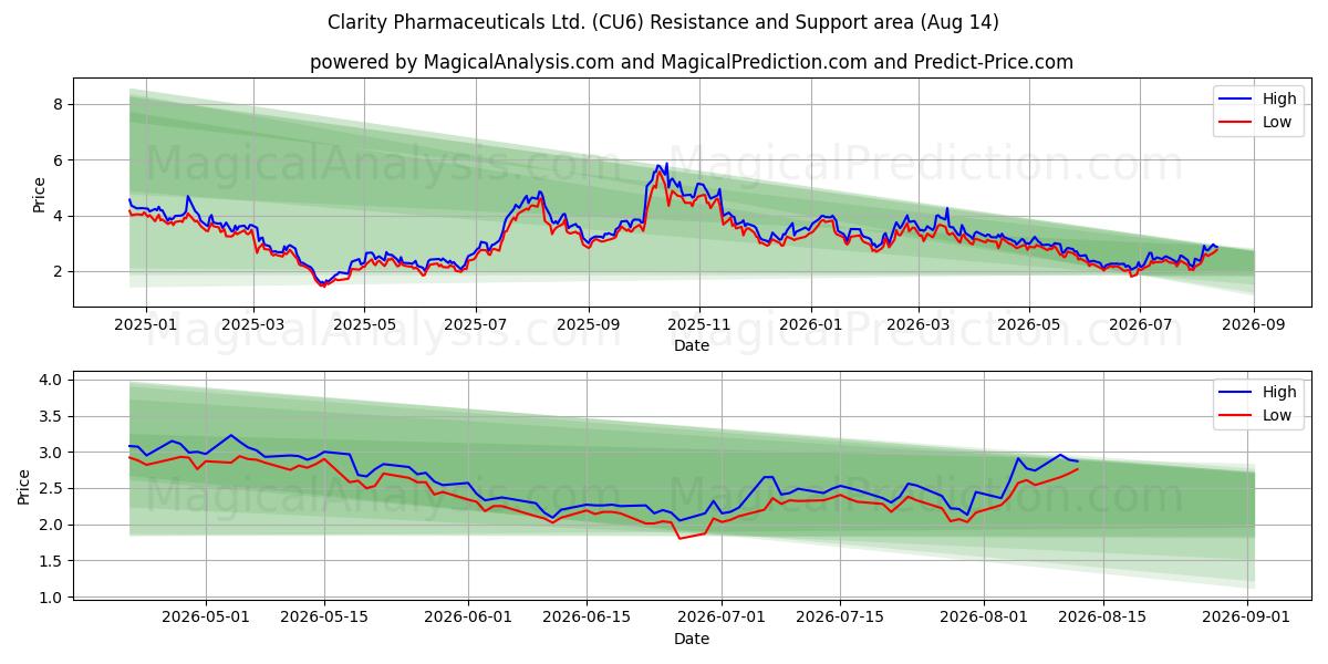  Clarity Pharmaceuticals Ltd. (CU6) Support and Resistance area (13 Aug) 