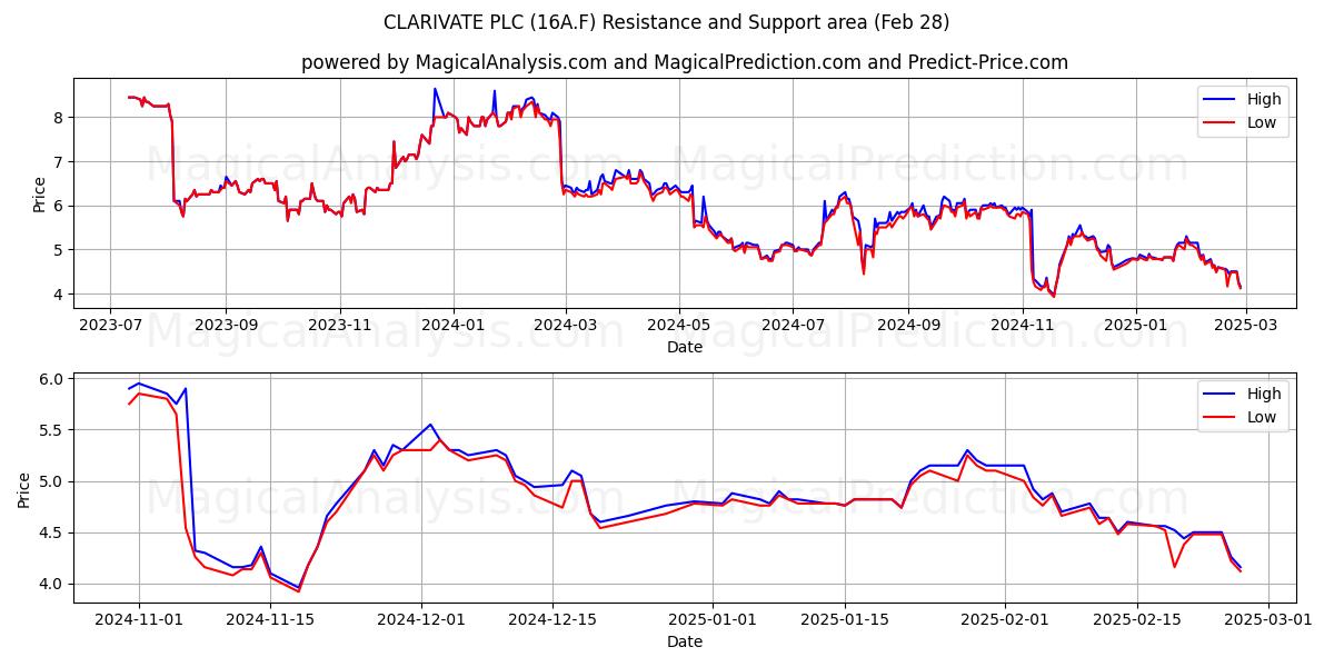  CLARIVATE PLC (16A.F) Support and Resistance area (28 Feb) 
