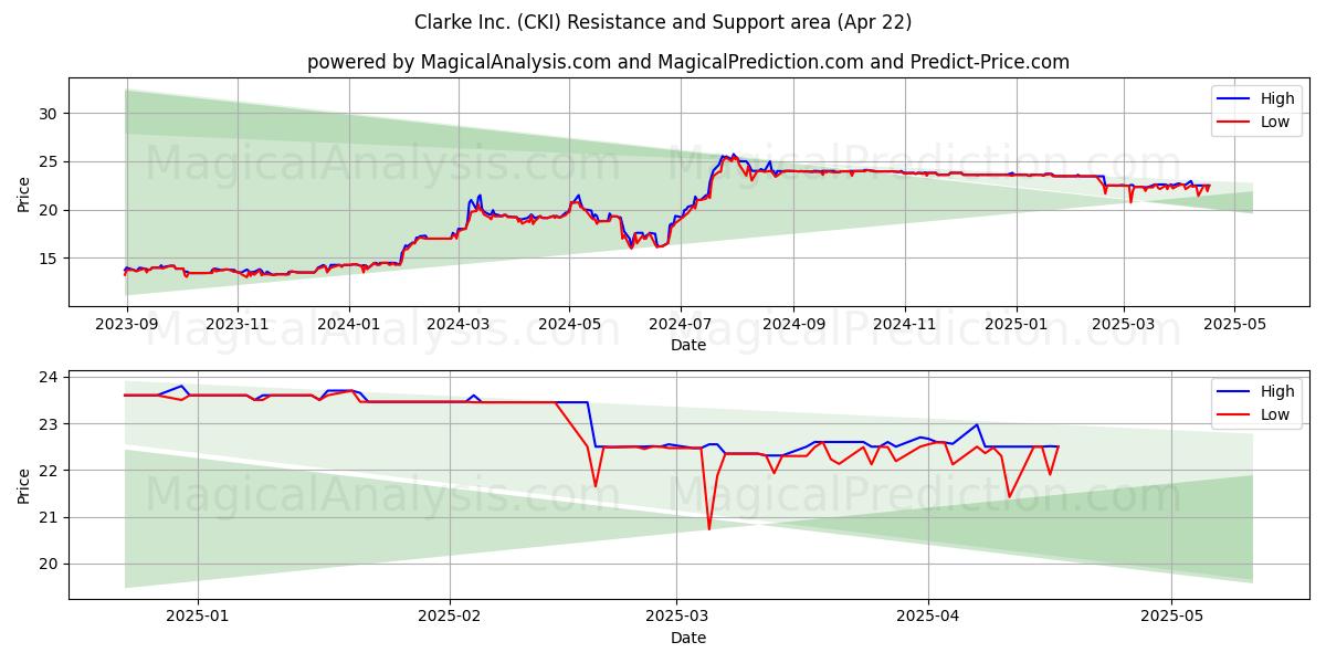  Clarke Inc. (CKI) Support and Resistance area (22 Apr) 