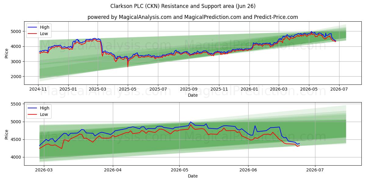  Clarkson PLC (CKN) Support and Resistance area (25 Jun) 