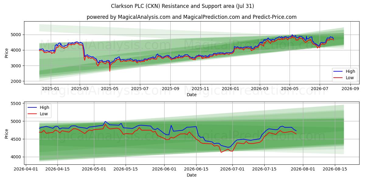  Clarkson PLC (CKN) Support and Resistance area (30 Jul) 