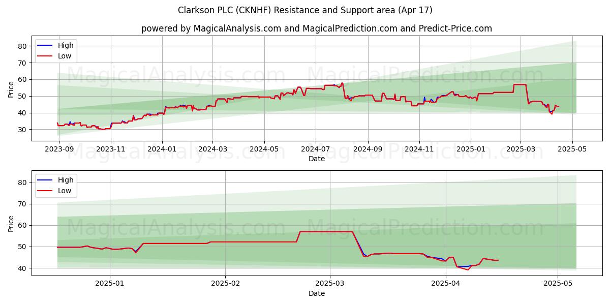  Clarkson PLC (CKNHF) Support and Resistance area (17 Apr) 