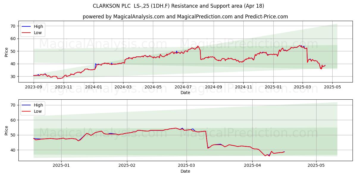  CLARKSON PLC  LS-,25 (1DH.F) Support and Resistance area (18 Apr) 
