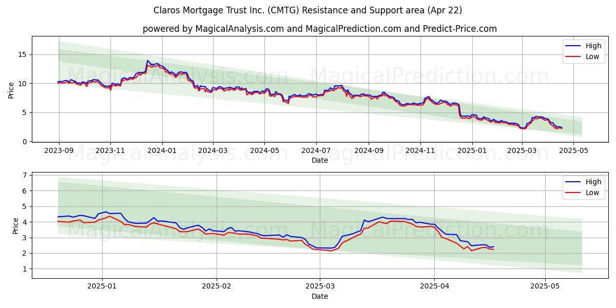  Claros Mortgage Trust Inc. (CMTG) Support and Resistance area (22 Apr) 