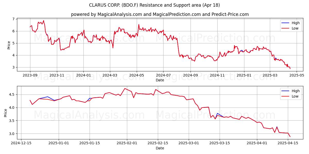  CLARUS CORP. (BDO.F) Support and Resistance area (18 Apr) 