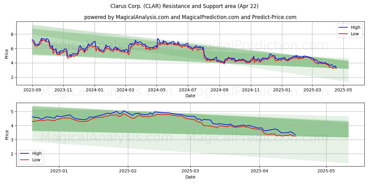  Clarus Corp. (CLAR) Support and Resistance area (22 Apr) 