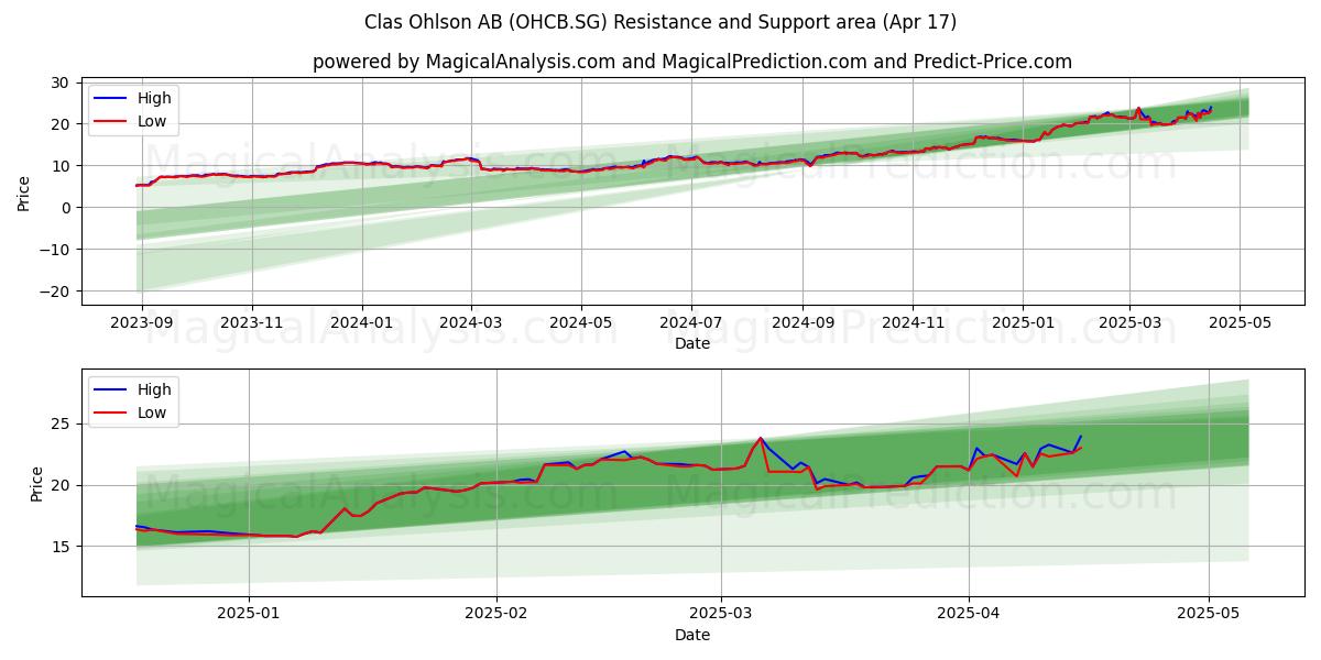  Clas Ohlson AB (OHCB.SG) Support and Resistance area (17 Apr) 