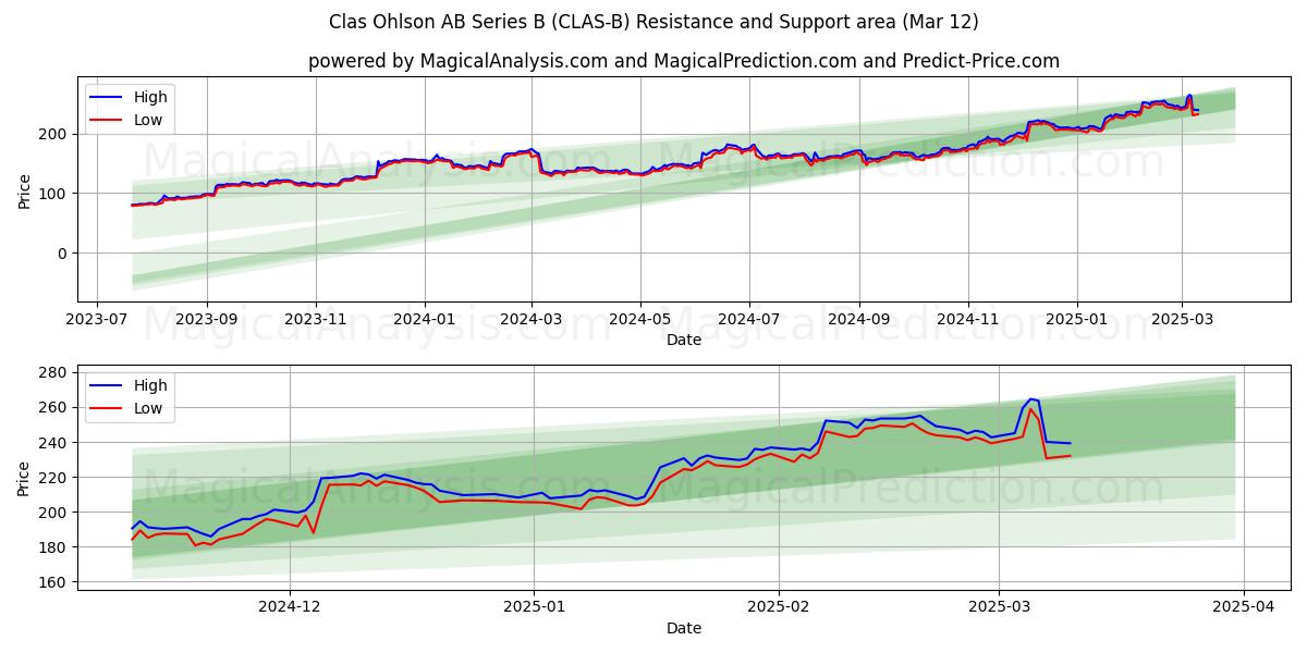  Clas Ohlson AB Series B (CLAS-B) Support and Resistance area (13 Mar) 