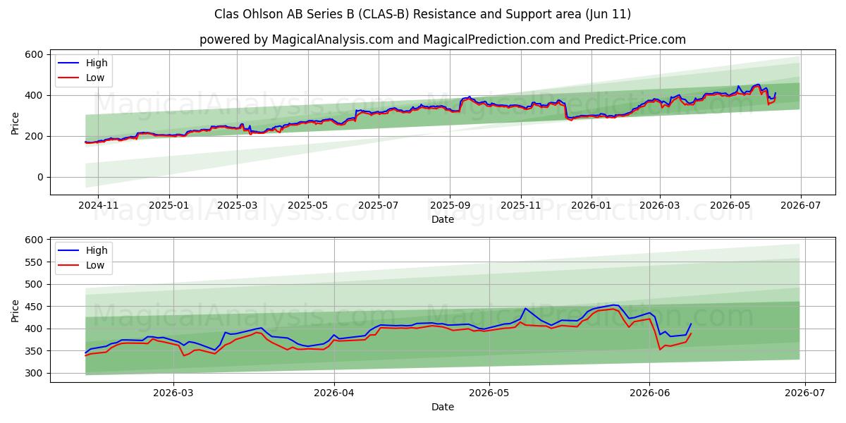  Clas Ohlson AB Series B (CLAS-B) Support and Resistance area (10 Jun) 