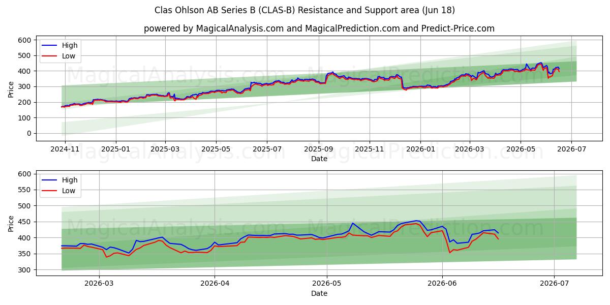  Clas Ohlson AB Series B (CLAS-B) Support and Resistance area (17 Jun) 