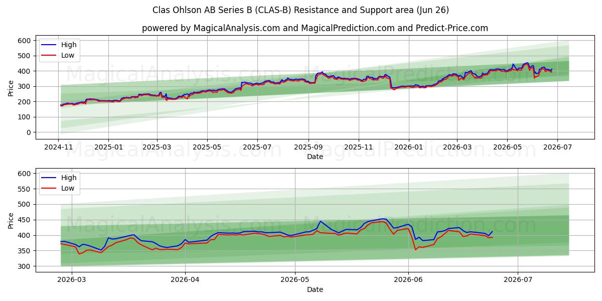  Clas Ohlson AB Series B (CLAS-B) Support and Resistance area (25 Jun) 