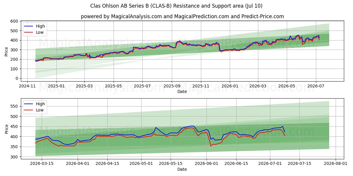  Clas Ohlson AB Series B (CLAS-B) Support and Resistance area (09 Jul) 