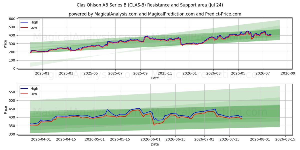  Clas Ohlson AB Series B (CLAS-B) Support and Resistance area (23 Jul) 