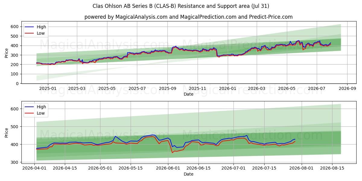  Clas Ohlson AB Series B (CLAS-B) Support and Resistance area (30 Jul) 