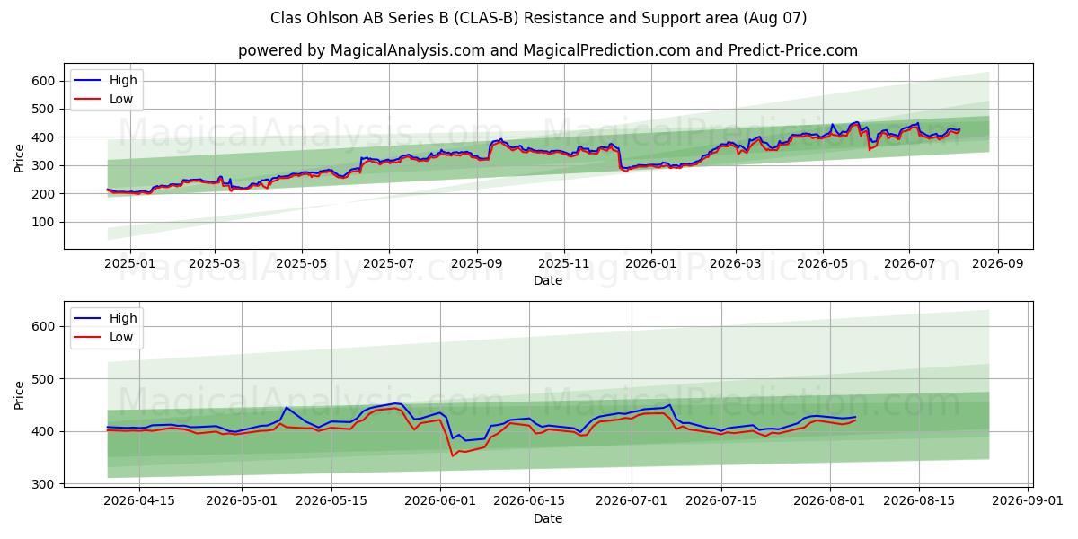  Clas Ohlson AB Series B (CLAS-B) Support and Resistance area (06 Aug) 