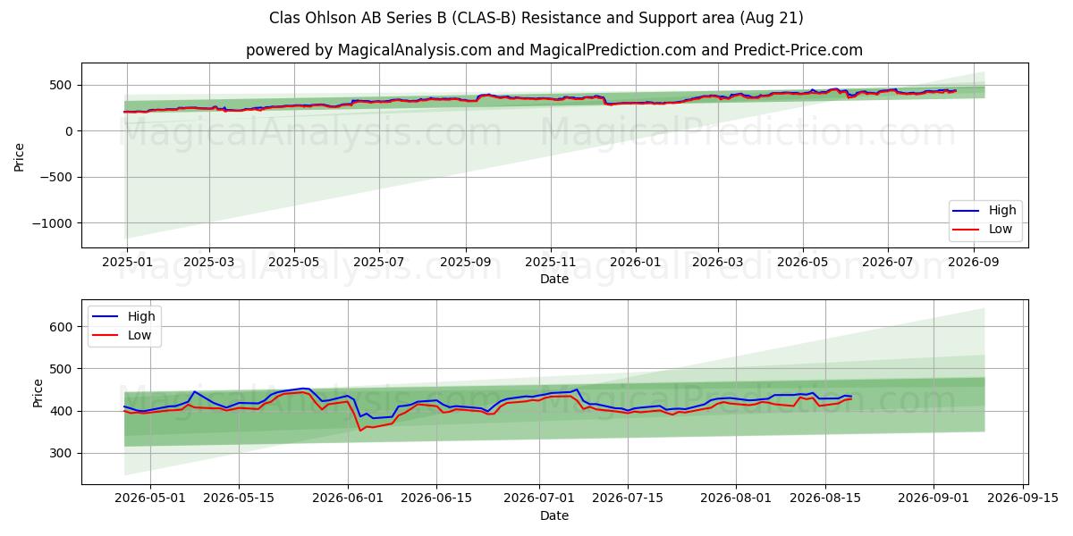  Clas Ohlson AB Series B (CLAS-B) Support and Resistance area (20 Aug) 