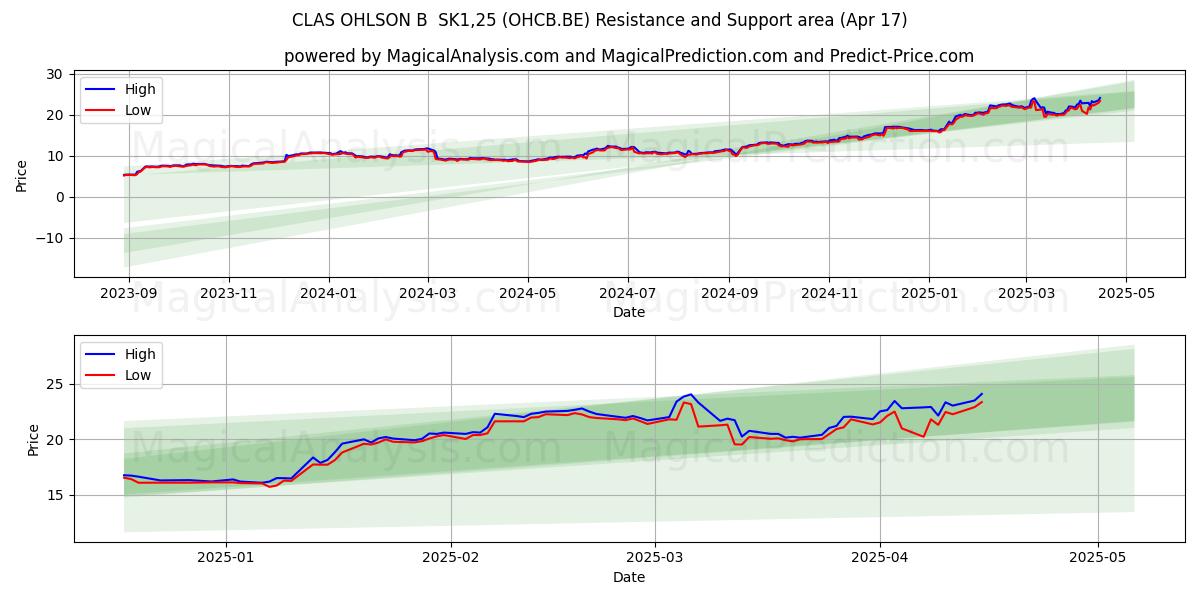  CLAS OHLSON B  SK1,25 (OHCB.BE) Support and Resistance area (17 Apr) 