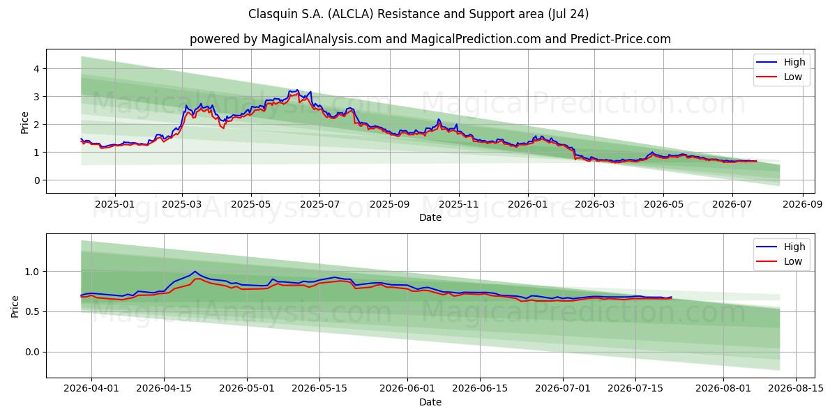  Clasquin S.A. (ALCLA) Support and Resistance area (23 Jul) 